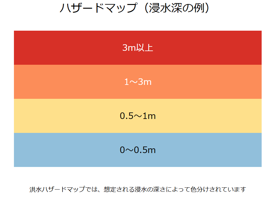 ハザードマップの色分け例（浸水深）