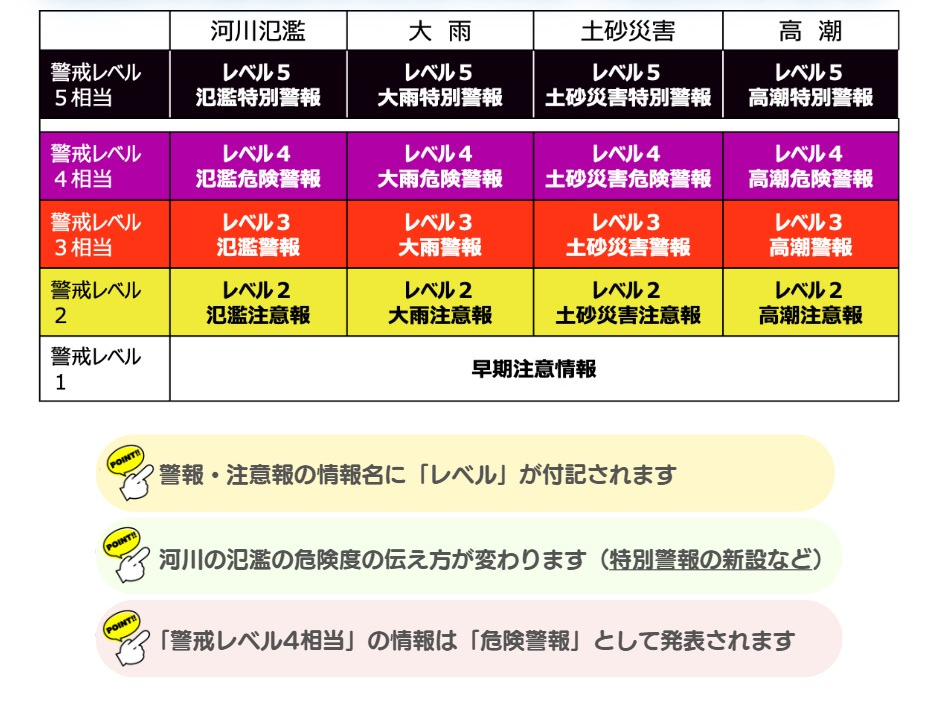 新しい防災気象情報の警戒レベル一覧
